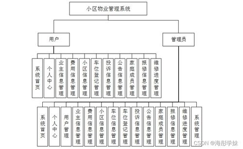 基于SpringBoot的小区物业管理系统设计与计算机系统集成实现